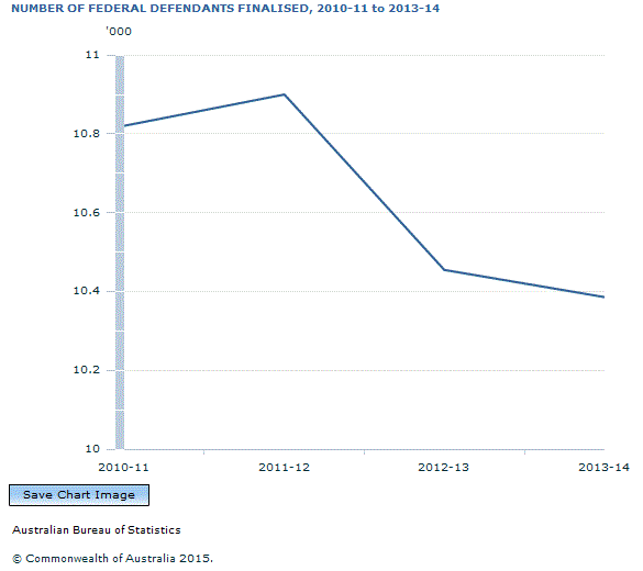 Graph Image for NUMBER OF FEDERAL DEFENDANTS FINALISED, 2010-11 to 2013-14